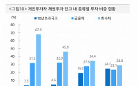 채권개미, 신종자본증권·후순위채까지 파죽지세