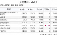 [장외시황] 뱅크웨어글로벌, 공모주 청약시작