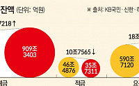 “오늘 금리가 가장 높다” 7월에만 은행 예ㆍ적금에 19조 '뭉칫돈' 몰려