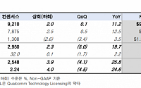 한국투자 "퀄컴, 꾸준한 매출 실현…실적 상승 구간 본격 진입"