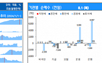 [채권뷰] 은행, 6857억 원 규모 금융채 순매수