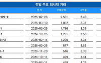 [채권뷰] HD현대오일뱅크, 2581억 원 규모 회사채 거래