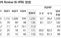 "팬오션, 이익 증가 모멘텀 약화…주가 저점은 장점"