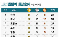 국가별 메달 순위 -8월 2일 오전 9시 [파리올림픽]