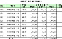 이볼루션, 성도이엔지 손절매...물량 부담 본격화(?)