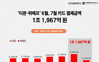 티몬·위메프 6~7월 카드결제액, ‘1조2000억원’ 추정