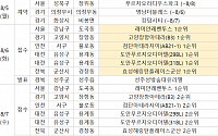 [분양 캘린더] 8월 첫째 주 '래미안 레벤투스' 등 6096가구 분양