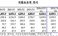 외환보유액 넉 달 만에 증가 전환…“미 달러화 약세 영향”