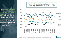 삼성전자, 상반기 스마트폰 시장 1위…하반기도 선두 이어갈까