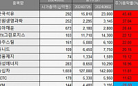 [베스트&워스트] 한국석유, 중동 위기 고조에 45.48%↑