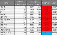 [베스트&amp;워스트] 이화공영, 정부 기후대응댐 건설 추진에 52.81%↑