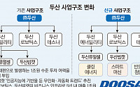 두산로보·두산밥캣, 합병 정정신고서 제출…합병비율 유지