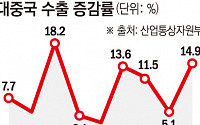 對中 수출 21개월 만에 최대…반도체 효과 '톡톡'