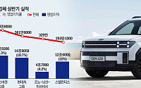 현대차그룹, 상반기 영업이익률 도요타 제쳤다…판매·수익은 ‘빅3’