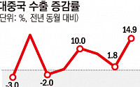 對中 수출 21개월 만에 최대…반도체 효과 '톡톡'