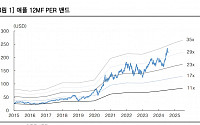 한투증권 "애플 인텔리전스, 매출 성장의 강력한 촉매제"