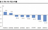 “중화권 증시, 경기 부양 기대감에 하락폭 제한…하반기 정책 중심 내수”[차이나 마켓뷰]