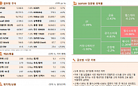 [글로벌 증시요약] 뉴욕 증시, 경기침체 우려로 하락