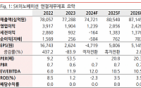 “SK이노베이션, 주가 바닥인데 반등 모멘텀 지연”