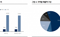 “CJ CGV, 하반기 수익성 개선 시작…내년 흑자 전환할 것”