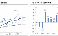 ‘코스피 2620선에서 1차 지지선 테스트 예상…외국인 지나친 현·선물 순매도’