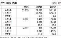 "한화, 지주사 현금 흐름 확대에 주주환원 강화 기대"