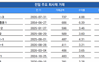 [채권뷰] 전일 주요 회사채거래