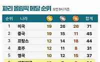 국가별 메달 순위 -8월 5일 오전 9시 [파리올림픽]