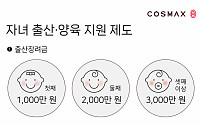 코스맥스, 출산 시 첫째 1000만·셋째 3000만 원 지원