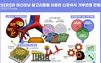 피 한 방울로 신장이식 환자 ‘거부반응’ 진단 가능성 제시