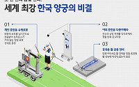 세계 최강 한국 양궁 지원한 현대차그룹 기술 살펴보니…