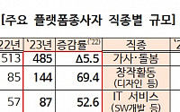 플랫폼종사자 11.1% 증가…배달·운전은 감소