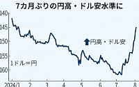 엔화 가치, 7개월래 최고치...달러·엔 장중 142엔
