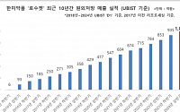 [BioS]한미약품 ‘로수젯’, 올 상반기 처방매출 &quot;1천억 돌파&quot;