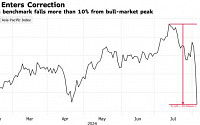 아시아증시, 고점 대비 10% 이상 하락...조정장세 진입 [亞 블랙먼데이]
