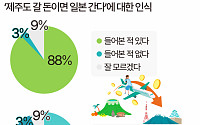 제주도 갈 돈으로 일본 여행?…"비싸서 못 가요" [데이터클립]