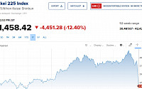 [상보] 일본 닛케이지수 최악의 날…미국발 ‘R의 공포’에 사상 최대 폭 하락
