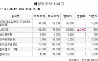 [장외시황] LGCNS, 3.77% 상승