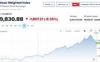 대만증시 가권지수, 美 침체 공포에 사상 최대 낙폭…2만 선도 붕괴 [亞 블랙먼데이]
