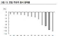 IBK투자증권 "코스피 2600~2650까지 반등…낙폭과대주·실적·경기방어주 주목"