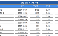 [채권뷰] 전일 주요 회사채거래