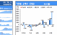 [채권뷰] 주요 채권 만기·발행·순발행