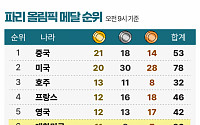 국가별 메달 순위 -8월 6일 오전 9시 [파리올림픽]