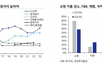 “중국 해외 여행 정상화할 차례…국내 음식료·헬스케어에 관심”[차이나 마켓뷰]