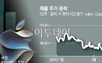 무차별 투매…구글ㆍ애플ㆍ테슬라 등 M7 시총도 1400조 증발