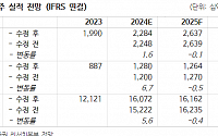 "한국금융지주, 강한 이익 체력 증명…현재 가치 저평가"