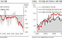 한화증권 "엔화 추가 강세는 제한될 것…엔·달러 하단 140엔"