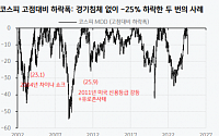 "증시 반등에 미 연준 역할 중요…과감한 완화로 불안 잠재워야"