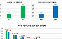 30대 그룹, 경기 불확실성에 CEO 평균연령 소폭 상승… 재무통 비중도 증가