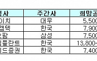 증시 침체…상장 공모시장 ‘한파’ 조짐